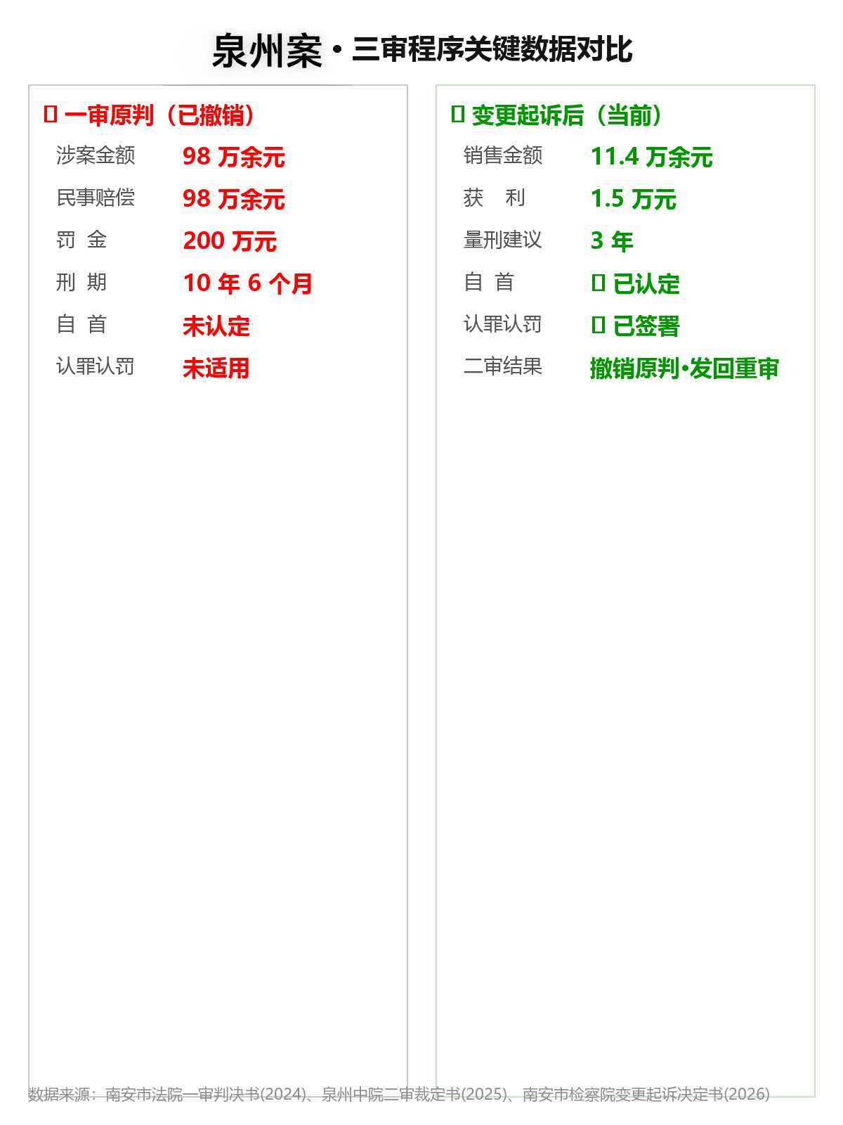 三审程序关键数据对比